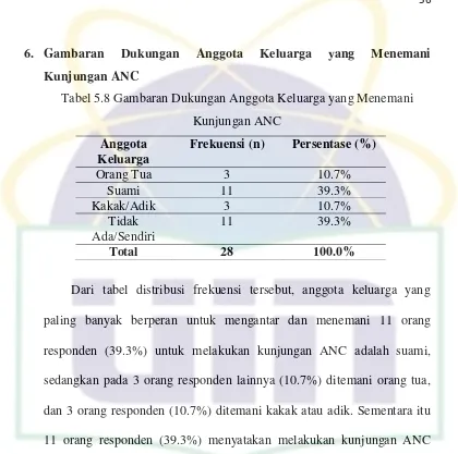 Tabel 5.8 Gambaran Dukungan Anggota Keluarga yang Menemani 