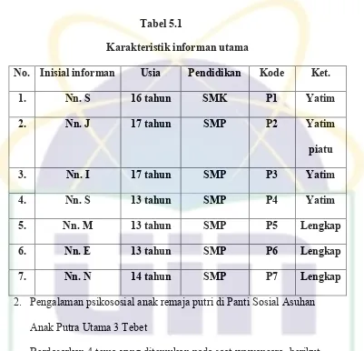 Tabel 5.1 Karakteristik informan utama 