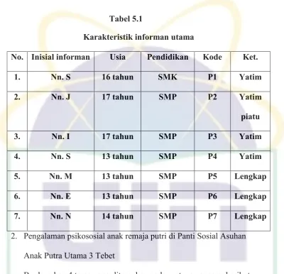 Tabel 5.1 Karakteristik informan utama 