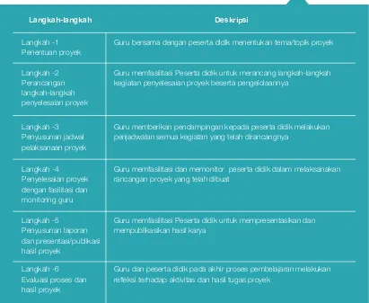 Tabel 5. Langkah-langkah Pembelajaran Berbasis Proyek Tabel 5. Langkah-langkah Pembelajaran Berbasis Proyek