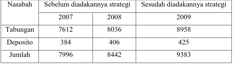 Tabel peningkatan jumlah nasabah untuk Strategi Pelayanan  Pembayaran 