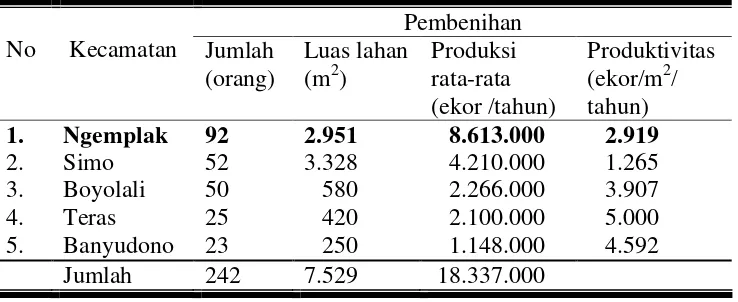 Tabel 2. Jumlah Pembenih, Luas Lahan, dan Produksi benih lele di Kabupaten Boyolali Tahun 2008 