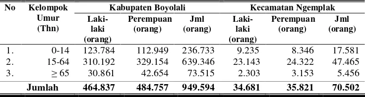 Tabel 5. Komposisi Penduduk menurut Umur dan Jenis Kelamin di      Kabupaten Boyolali dan Kecamtan Ngemplak Tahun 2008 