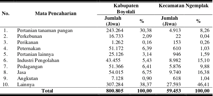 Tabel 7. Komposisi Penduduk Menurut Tingkat Pendidikan di Kabupaten Boyolali dan Kecamatan Ngemplak Tahun 2008 