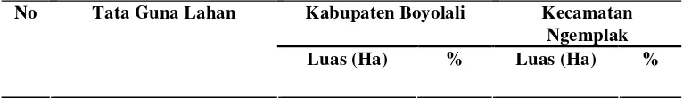 Tabel 8. Tata Guna Lahan di Kabupaten Boyolali dan Kecamatan Ngemplak Tahun 2008 