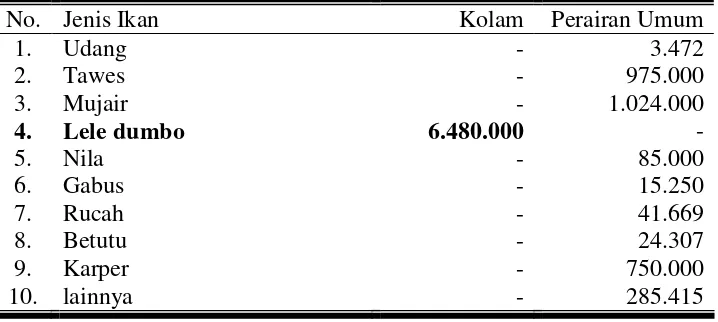 Tabel 10. Produksi   Ikan  (kg) menurut jenis dan asalnya  di  Kabupaten                Boyolali tahun 2008  