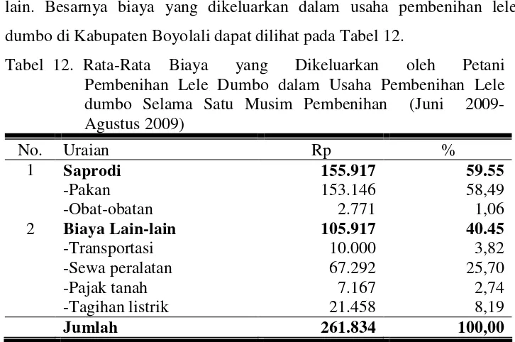 Tabel 12. Rata-Rata  Biaya   yang   Dikeluarkan   oleh   Petani 