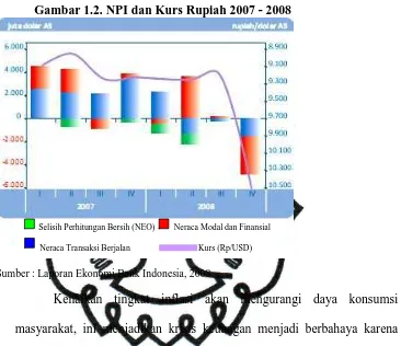 Gambar 1.2. NPI dan Kurs Rupiah 2007 - 2008 