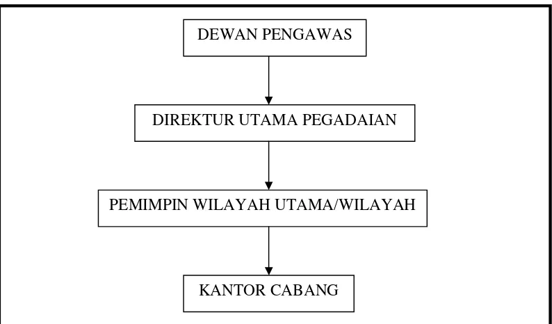 Gambar 2. Struktur Kepemimpinan Perusahaan Umum (Perum) Pegadaian 