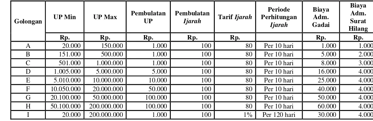 Tabel 3. Tarif Ijarah dan Biaya Administrasi Gadai Syariah 
