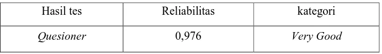 Tabel 6. Hasil Uji Reliabilitas 