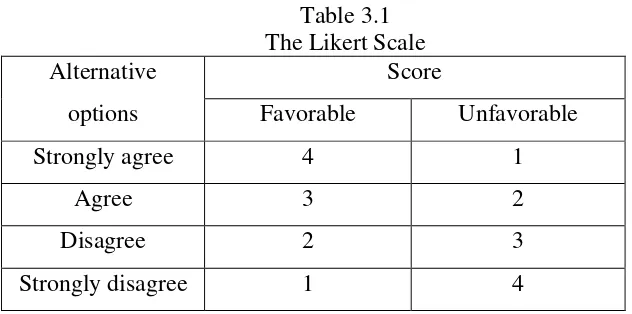 Table 3.2 The Indicators of Instrument 