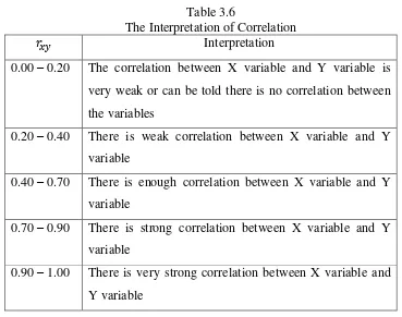 Table 3.6 The Interpretation of Correlation 