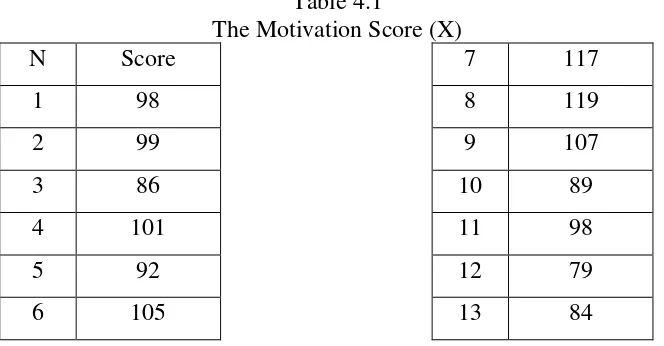 Table 4.1 The Motivation Score (X)