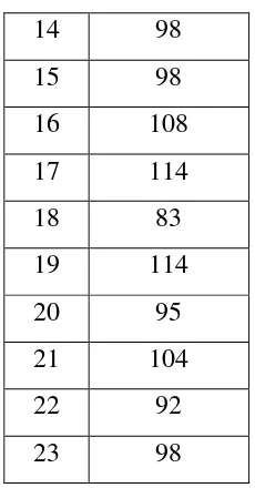 Table 4.2 The English Learning Score (Y)