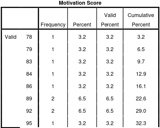 Table 4.4 The Summary Score of Motivation (X) and English Learning (Y) 
