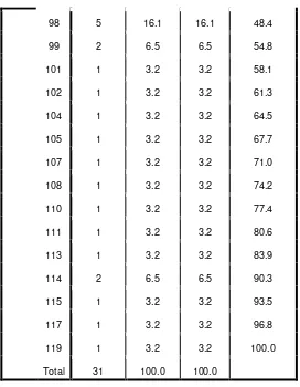 Table 4.6 The Frequency of English Learning Score 
