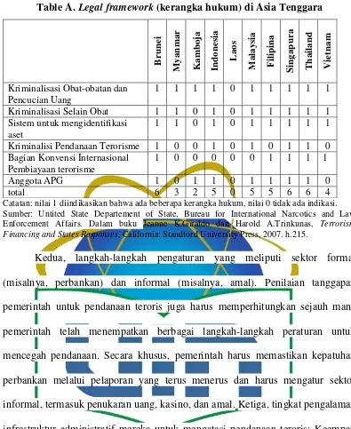 Table A. Legal framework (kerangka hukum) di Asia Tenggara
