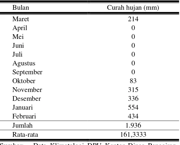 Tabel 3.3. Data Curah Hujan Bulan Maret 2009 sampai Februari 2010 di 