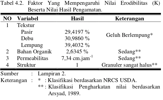 Tabel 4.2. Faktor Yang Mempengaruhi Nilai Erodibilitas (K) 