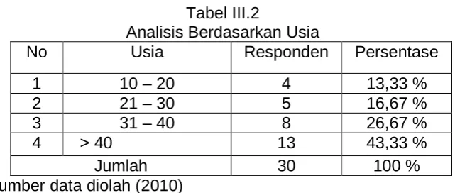 Tabel III.2 Analisis Berdasarkan Usia 