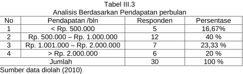 Tabel III.3 Analisis Berdasarkan Pendapatan perbulan 