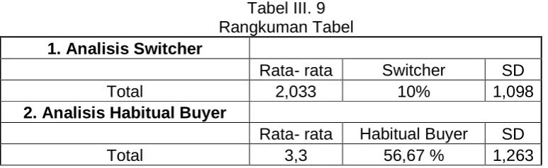 Tabel III. 9 Rangkuman Tabel 