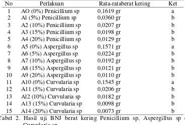 Tabel 2. Hasil uji BNJ berat kering Penicillium sp, Aspergillus sp dan 