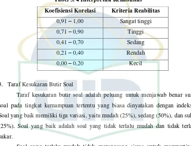 Tabel 3. 4 Interpretasi Reliabilitas 