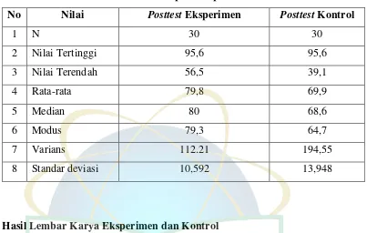 Tabel 4.2 Hasil Posttest Kelompok Eksperimen dan Kontrol 