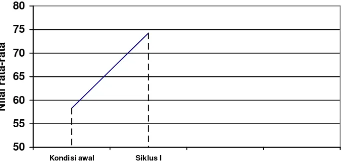 Grafik Nilai Rata-rata Tes Tertulis Siklus I 