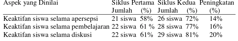 Tabel 5. Hasil Belajar Siswa Selama Pembelajaran Kooperatif Tipe TPS 