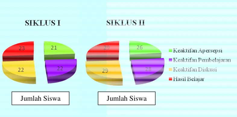 Gambar 3. Hasil Penelitian Tindakan Kelas 