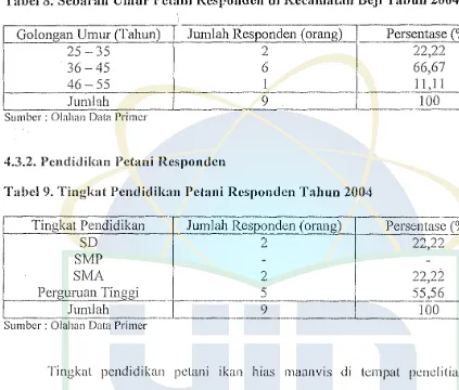 Tabel 8. Sebaran Umnr Pctani Rcspondcn di Kccamatan Beji Tahun 2004. 