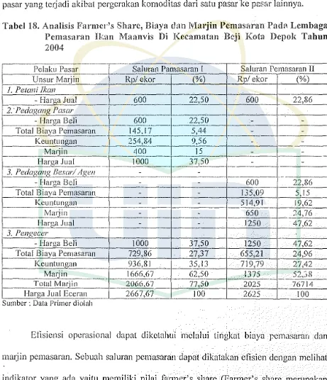 Tabel 18. Analisis Farme1"'s Share, Biaya chm Marjin Pcmasaran Pada Lembaga 