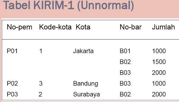 Tabel KIRIM-1 (Unnormal)