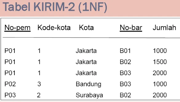Tabel KIRIM-2 (1NF)