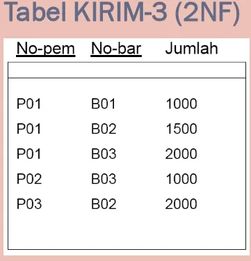 Tabel KIRIM-3 (2NF)