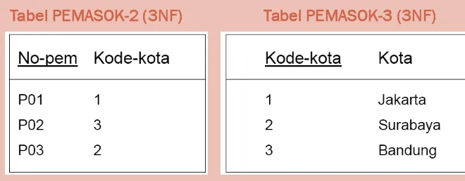 Tabel PEMASOK-2 (3NF)