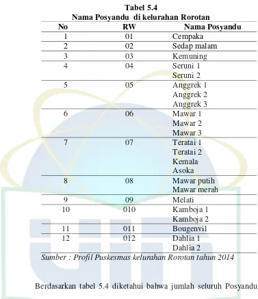 Tabel 5.4 Nama Posyandu  di kelurahan Rorotan 
