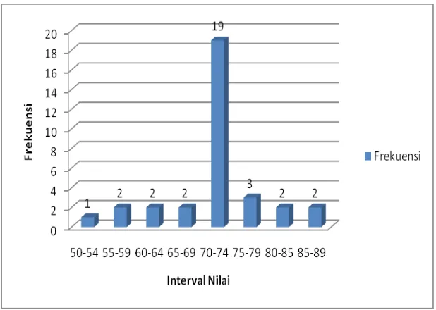 Gambar 4. Diagram Nilai Ulangan Harian pada Siklus1             