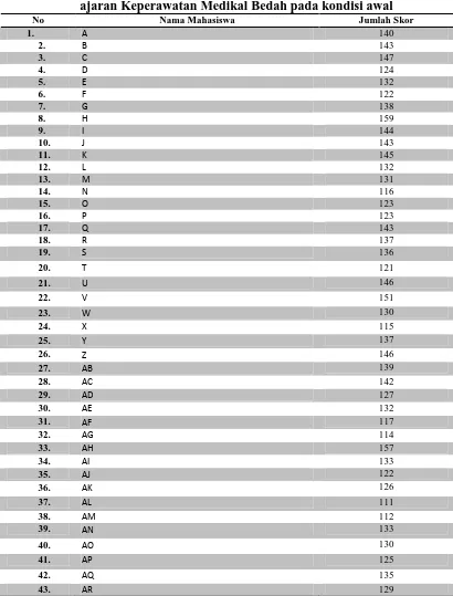 Tabel 1.7 Hasil perhitungan skor motivasi mahasiswa terhadap mata ajaran Keperawatan Medikal Bedah pada kondisi awal  