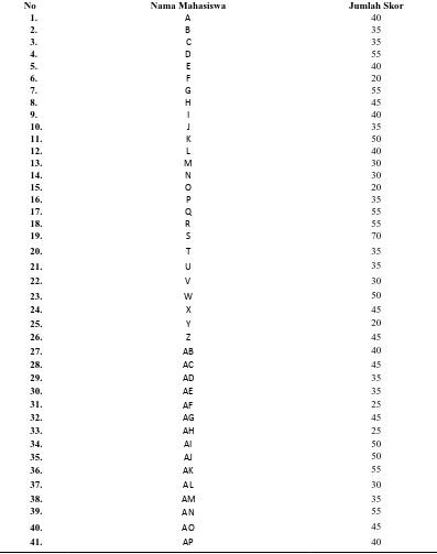 Tabel 1.8 Hasil perhitungan skor prestasi belajar mahasiswa terhadap mata ajaran Keperawatan Medikal Bedah pada pre test 