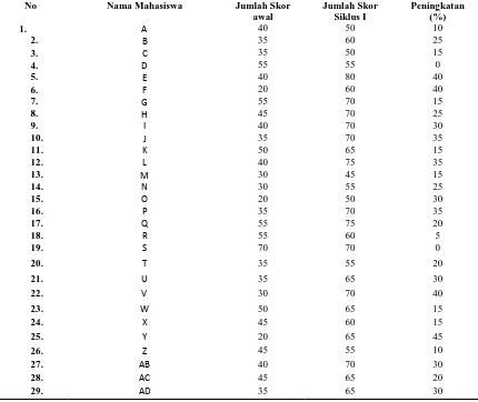 Tabel 1.9 Hasil perhitungan skor prestasi belajar mahasiswa terhadap mata ajaran Keperawatan Medikal Bedah pada siklus 1 