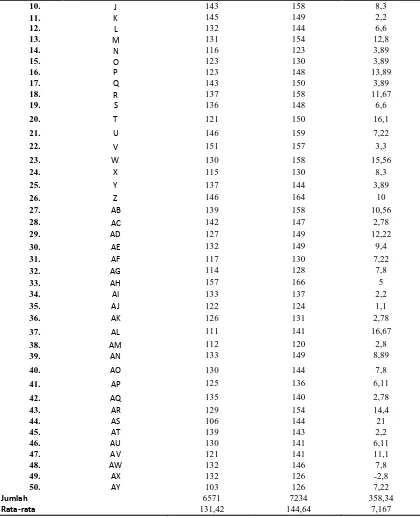 Tabel 2.1 Hasil perhitungan skor prestasi belajar mahasiswa terhadap mata ajaran Keperawatan Medikal Bedah pada siklus II 