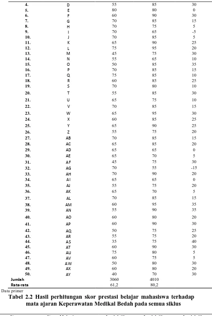 Tabel 2.2 Hasil perhitungan skor prestasi belajar mahasiswa terhadap mata ajaran Keperawatan Medikal Bedah pada semua siklus  