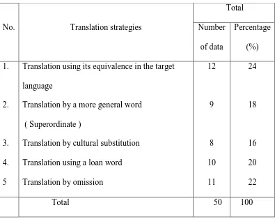 Table 1: Translation strategies of material culture terms. 