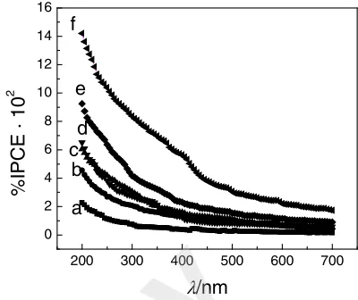 Fig. 1. XRD pattern of TiO2/G (R: rutile, A: anatase), Ag–TiO2 Author copy /G, and Cu–TiO2/G.
