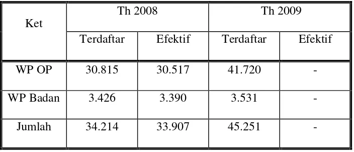 Tabel 3.2 Jumlah Wajib Pajak Terdaftar dan Efektif di KPP Pratama Karanganyar 