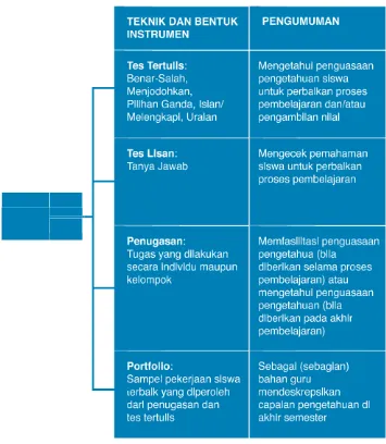 Gambar 2. Skema Penilaian Pengetahuan  